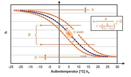 Diagramm Lastprofilverfahren